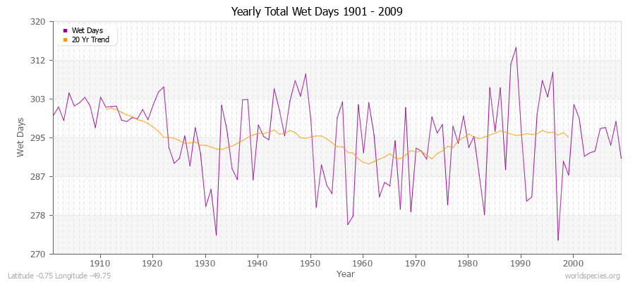 Yearly Total Wet Days 1901 - 2009 Latitude -0.75 Longitude -49.75