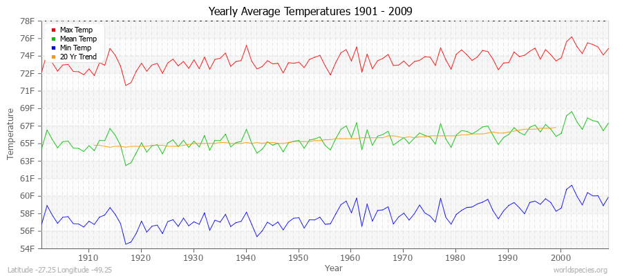 Yearly Average Temperatures 2010 - 2009 (English) Latitude -27.25 Longitude -49.25