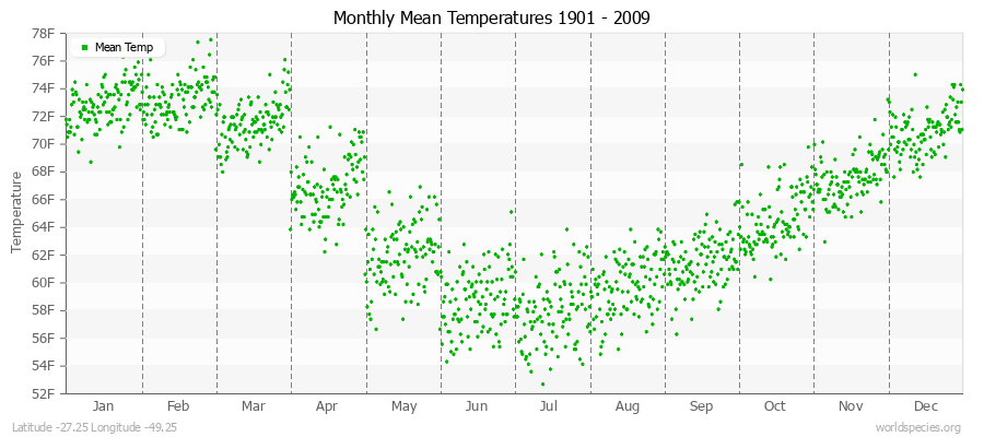 Monthly Mean Temperatures 1901 - 2009 (English) Latitude -27.25 Longitude -49.25