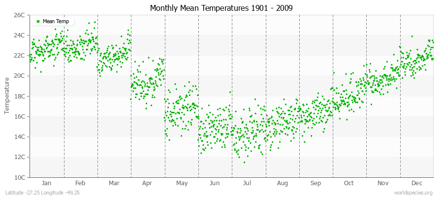 Monthly Mean Temperatures 1901 - 2009 (Metric) Latitude -27.25 Longitude -49.25