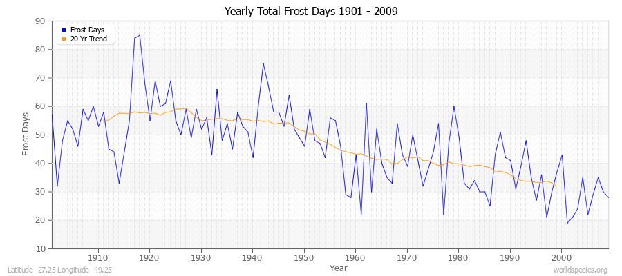 Yearly Total Frost Days 1901 - 2009 Latitude -27.25 Longitude -49.25