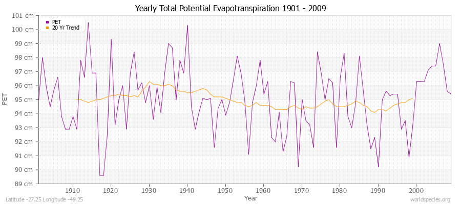 Yearly Total Potential Evapotranspiration 1901 - 2009 (Metric) Latitude -27.25 Longitude -49.25