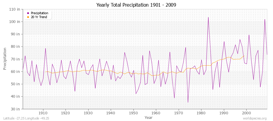 Yearly Total Precipitation 1901 - 2009 (English) Latitude -27.25 Longitude -49.25