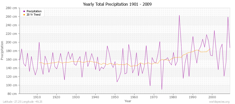 Yearly Total Precipitation 1901 - 2009 (Metric) Latitude -27.25 Longitude -49.25