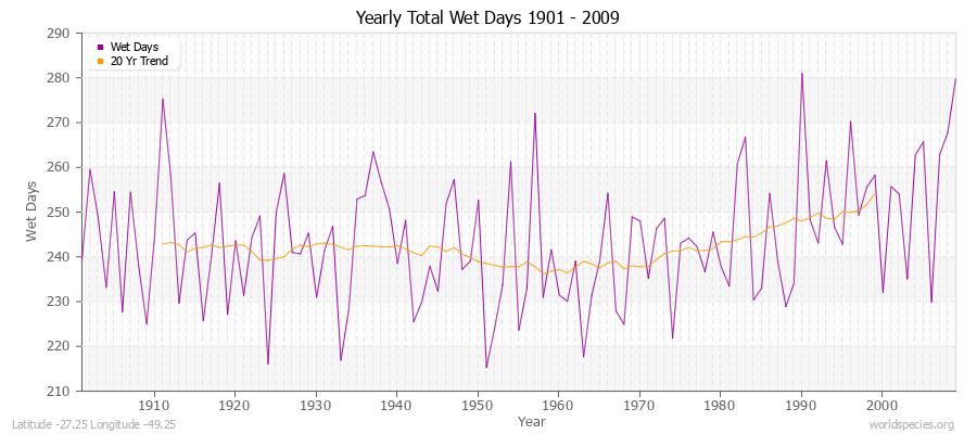 Yearly Total Wet Days 1901 - 2009 Latitude -27.25 Longitude -49.25