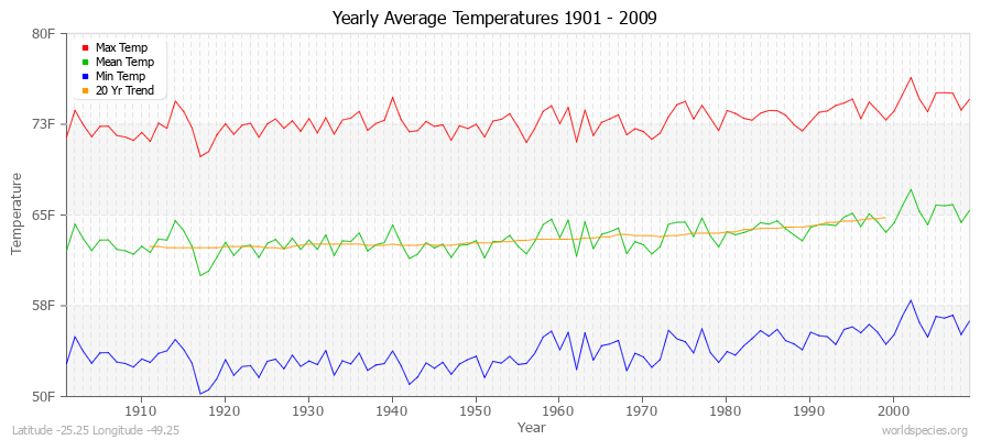 Yearly Average Temperatures 2010 - 2009 (English) Latitude -25.25 Longitude -49.25