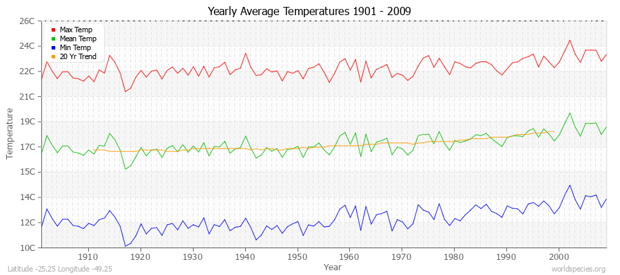 Yearly Average Temperatures 2010 - 2009 (Metric) Latitude -25.25 Longitude -49.25