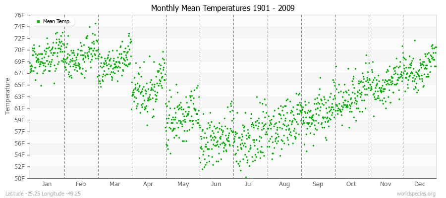 Monthly Mean Temperatures 1901 - 2009 (English) Latitude -25.25 Longitude -49.25