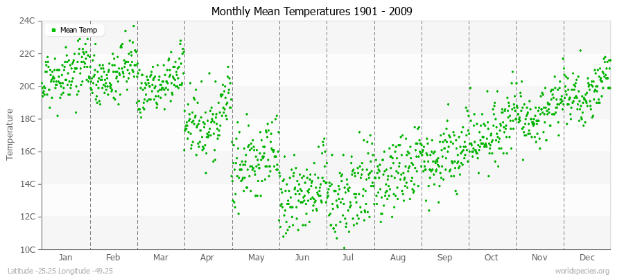 Monthly Mean Temperatures 1901 - 2009 (Metric) Latitude -25.25 Longitude -49.25