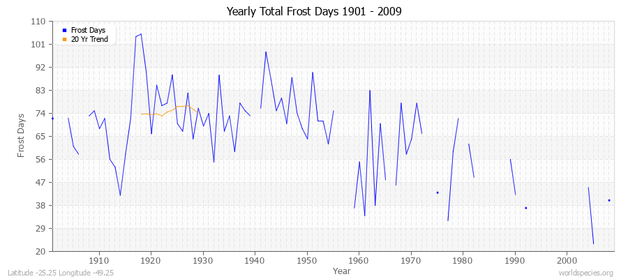 Yearly Total Frost Days 1901 - 2009 Latitude -25.25 Longitude -49.25