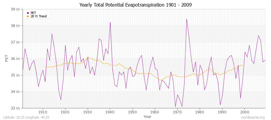 Yearly Total Potential Evapotranspiration 1901 - 2009 (English) Latitude -25.25 Longitude -49.25