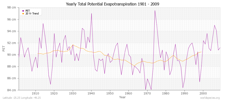 Yearly Total Potential Evapotranspiration 1901 - 2009 (Metric) Latitude -25.25 Longitude -49.25