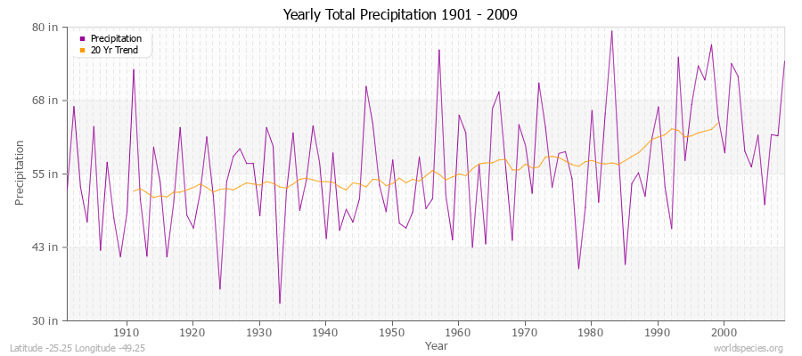 Yearly Total Precipitation 1901 - 2009 (English) Latitude -25.25 Longitude -49.25