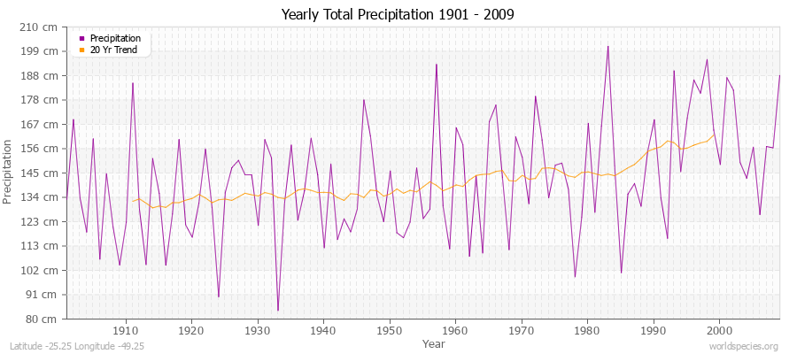 Yearly Total Precipitation 1901 - 2009 (Metric) Latitude -25.25 Longitude -49.25