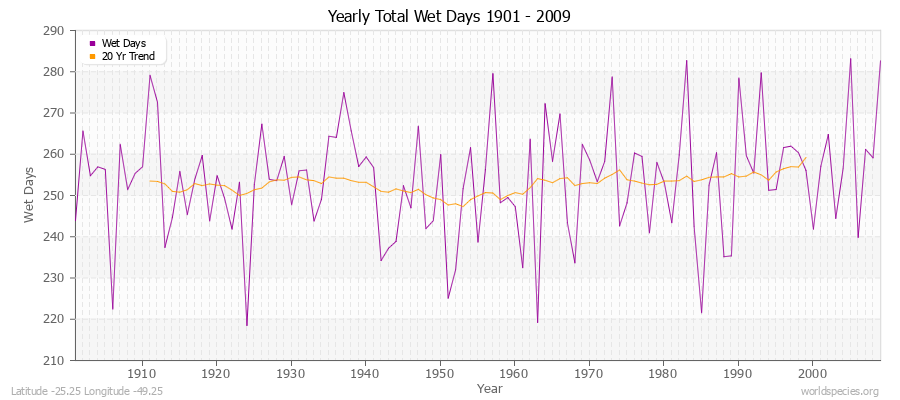 Yearly Total Wet Days 1901 - 2009 Latitude -25.25 Longitude -49.25