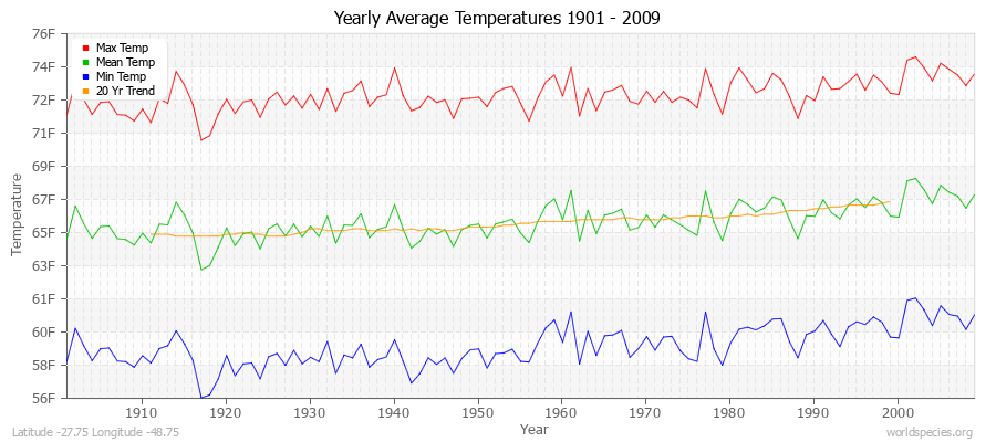 Yearly Average Temperatures 2010 - 2009 (English) Latitude -27.75 Longitude -48.75