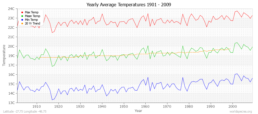 Yearly Average Temperatures 2010 - 2009 (Metric) Latitude -27.75 Longitude -48.75