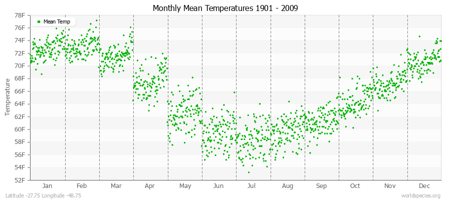 Monthly Mean Temperatures 1901 - 2009 (English) Latitude -27.75 Longitude -48.75