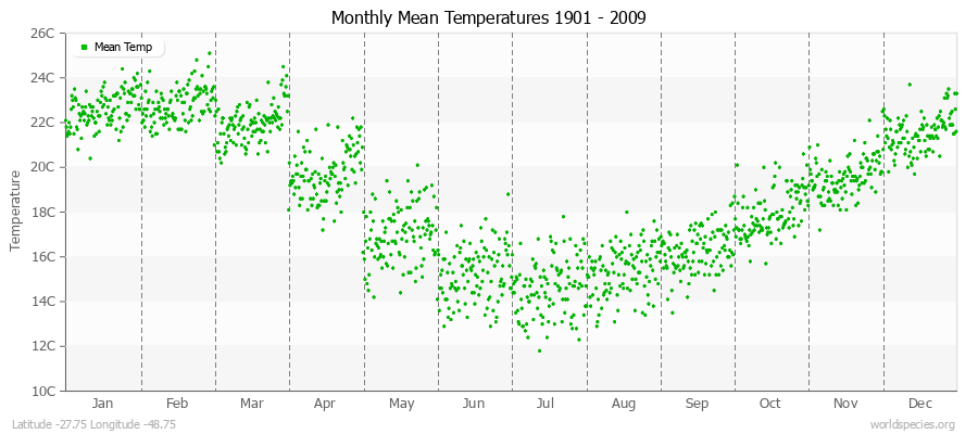 Monthly Mean Temperatures 1901 - 2009 (Metric) Latitude -27.75 Longitude -48.75
