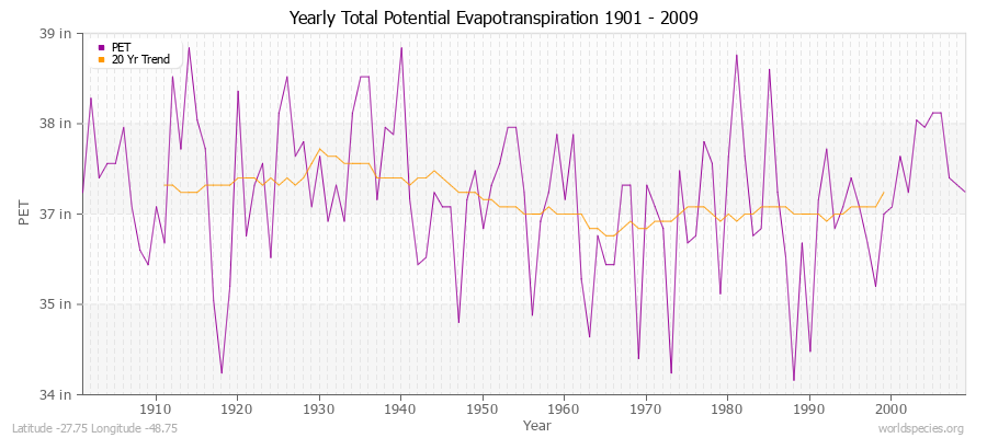 Yearly Total Potential Evapotranspiration 1901 - 2009 (English) Latitude -27.75 Longitude -48.75