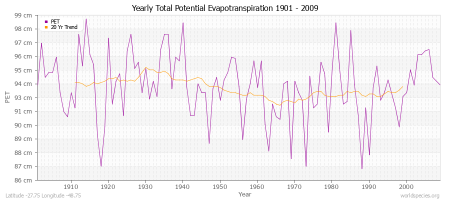 Yearly Total Potential Evapotranspiration 1901 - 2009 (Metric) Latitude -27.75 Longitude -48.75