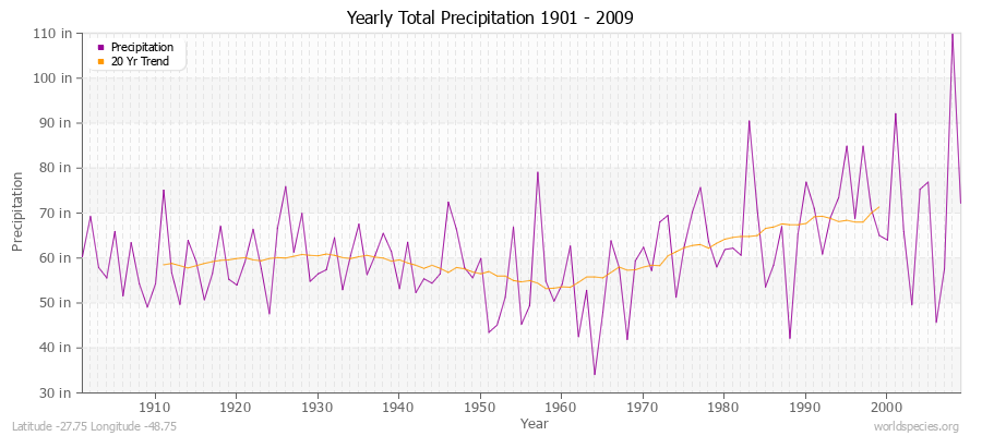 Yearly Total Precipitation 1901 - 2009 (English) Latitude -27.75 Longitude -48.75