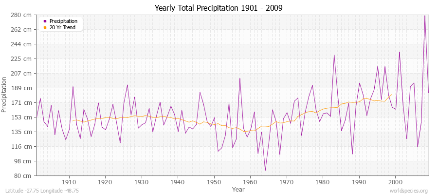 Yearly Total Precipitation 1901 - 2009 (Metric) Latitude -27.75 Longitude -48.75
