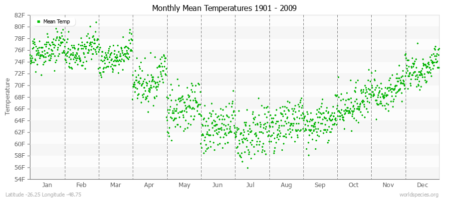 Monthly Mean Temperatures 1901 - 2009 (English) Latitude -26.25 Longitude -48.75