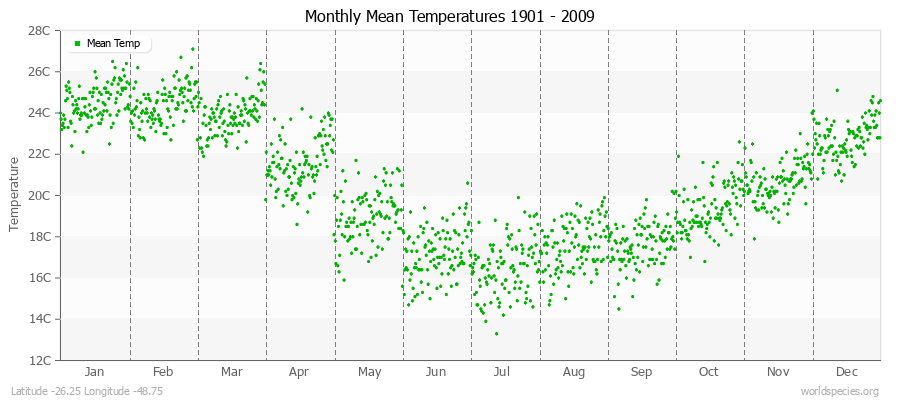 Monthly Mean Temperatures 1901 - 2009 (Metric) Latitude -26.25 Longitude -48.75