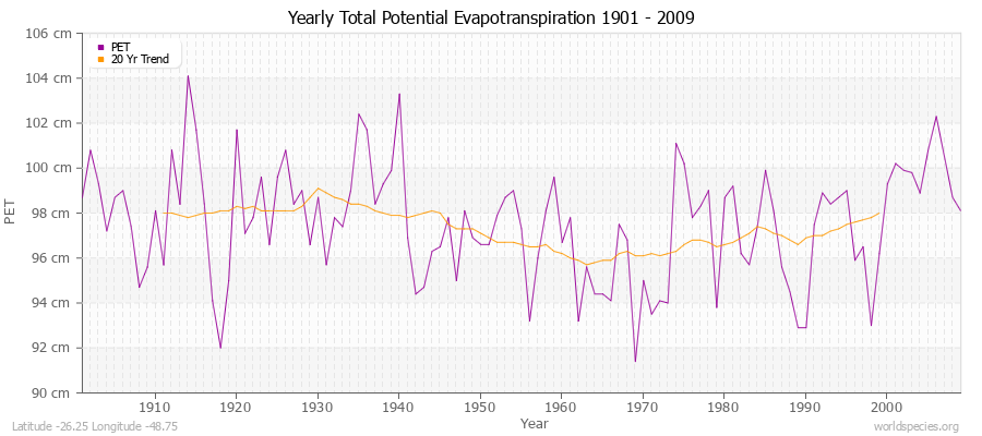 Yearly Total Potential Evapotranspiration 1901 - 2009 (Metric) Latitude -26.25 Longitude -48.75