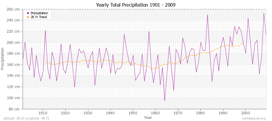Yearly Total Precipitation 1901 - 2009 (Metric) Latitude -26.25 Longitude -48.75