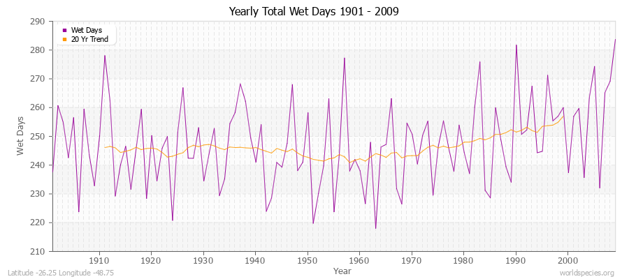 Yearly Total Wet Days 1901 - 2009 Latitude -26.25 Longitude -48.75