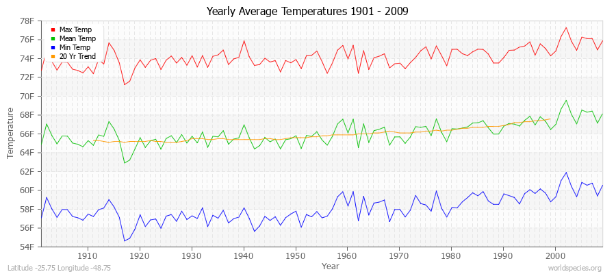 Yearly Average Temperatures 2010 - 2009 (English) Latitude -25.75 Longitude -48.75