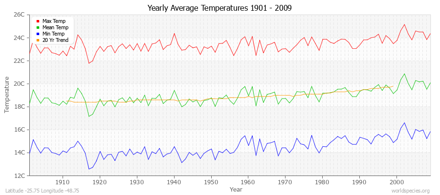 Yearly Average Temperatures 2010 - 2009 (Metric) Latitude -25.75 Longitude -48.75