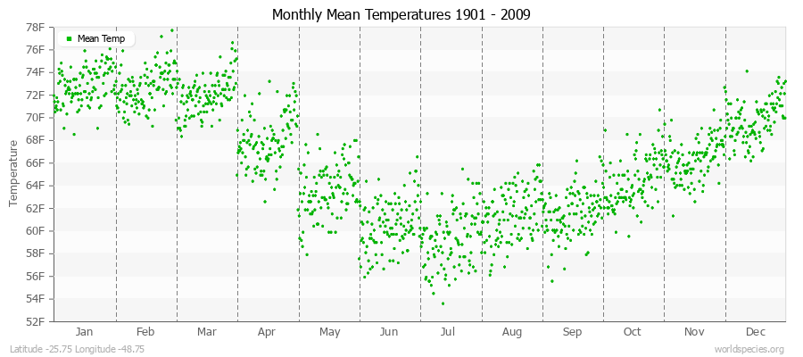 Monthly Mean Temperatures 1901 - 2009 (English) Latitude -25.75 Longitude -48.75