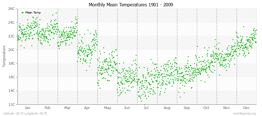 Monthly Mean Temperatures 1901 - 2009 (Metric) Latitude -25.75 Longitude -48.75