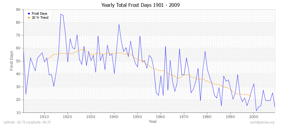 Yearly Total Frost Days 1901 - 2009 Latitude -25.75 Longitude -48.75