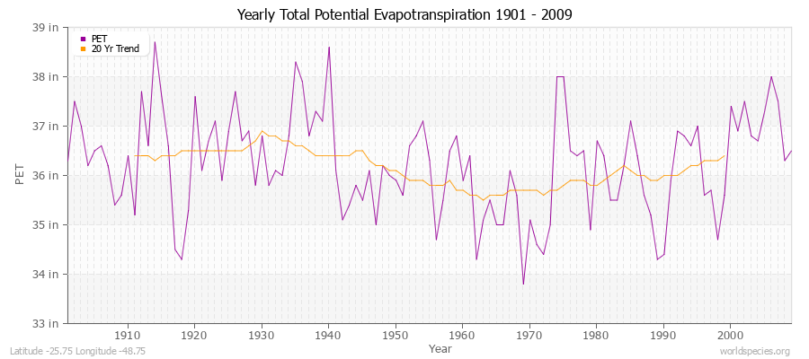 Yearly Total Potential Evapotranspiration 1901 - 2009 (English) Latitude -25.75 Longitude -48.75