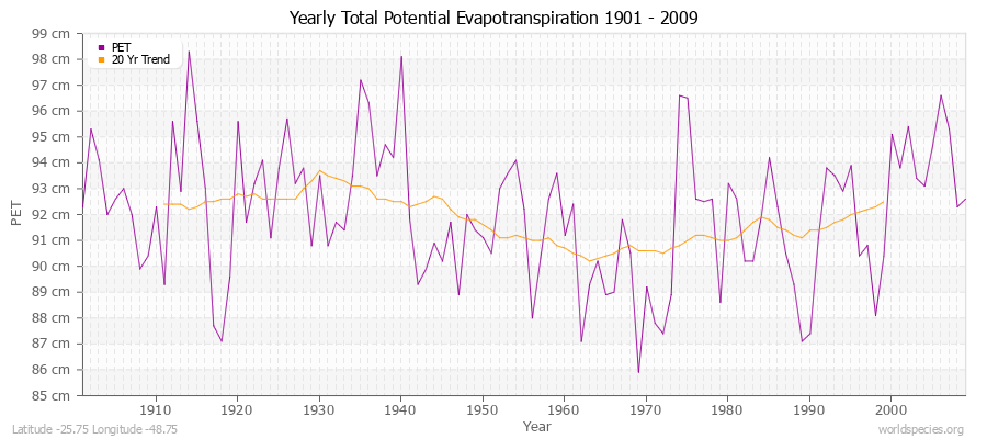 Yearly Total Potential Evapotranspiration 1901 - 2009 (Metric) Latitude -25.75 Longitude -48.75