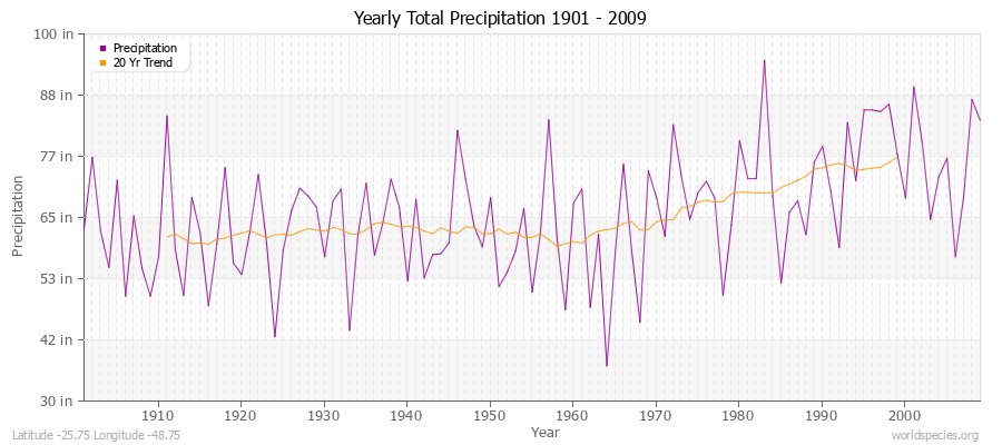 Yearly Total Precipitation 1901 - 2009 (English) Latitude -25.75 Longitude -48.75