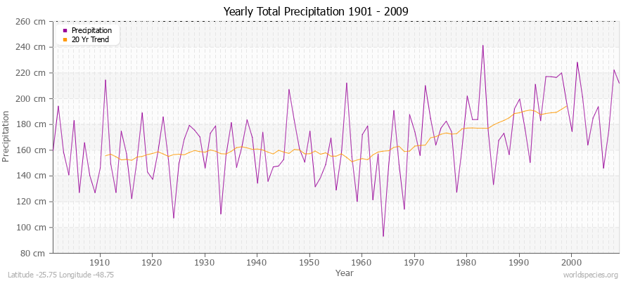 Yearly Total Precipitation 1901 - 2009 (Metric) Latitude -25.75 Longitude -48.75