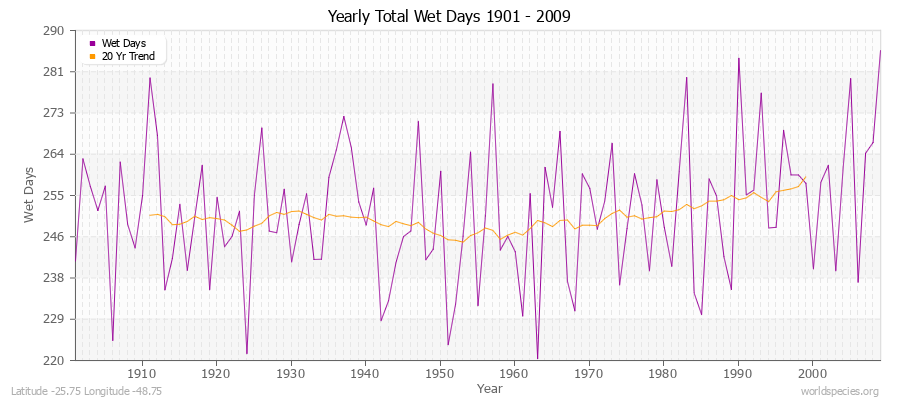 Yearly Total Wet Days 1901 - 2009 Latitude -25.75 Longitude -48.75