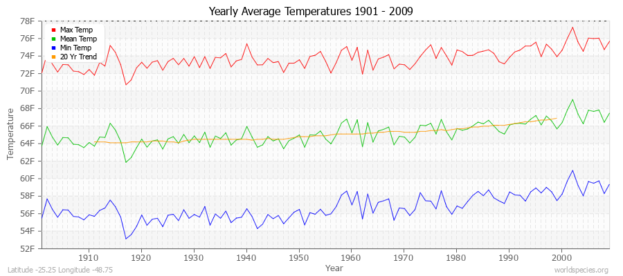 Yearly Average Temperatures 2010 - 2009 (English) Latitude -25.25 Longitude -48.75