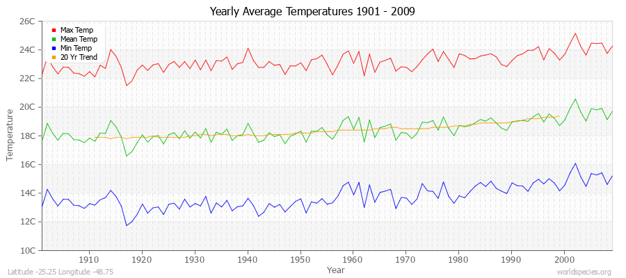 Yearly Average Temperatures 2010 - 2009 (Metric) Latitude -25.25 Longitude -48.75