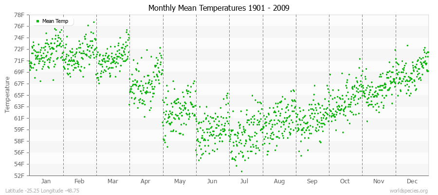 Monthly Mean Temperatures 1901 - 2009 (English) Latitude -25.25 Longitude -48.75