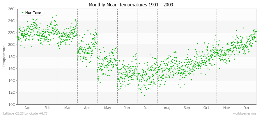 Monthly Mean Temperatures 1901 - 2009 (Metric) Latitude -25.25 Longitude -48.75