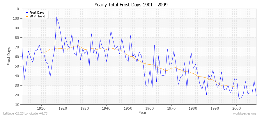 Yearly Total Frost Days 1901 - 2009 Latitude -25.25 Longitude -48.75