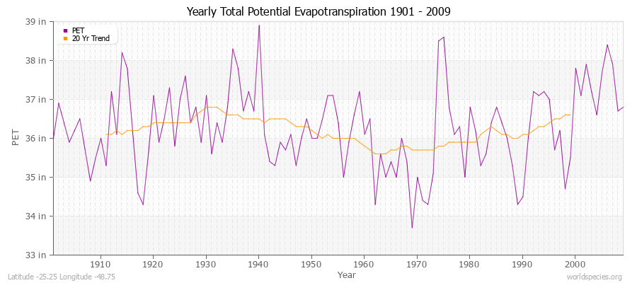 Yearly Total Potential Evapotranspiration 1901 - 2009 (English) Latitude -25.25 Longitude -48.75