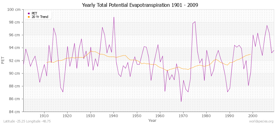 Yearly Total Potential Evapotranspiration 1901 - 2009 (Metric) Latitude -25.25 Longitude -48.75