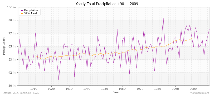 Yearly Total Precipitation 1901 - 2009 (English) Latitude -25.25 Longitude -48.75